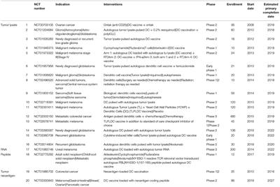 Personalized Dendritic Cell Vaccines—Recent Breakthroughs and Encouraging Clinical Results